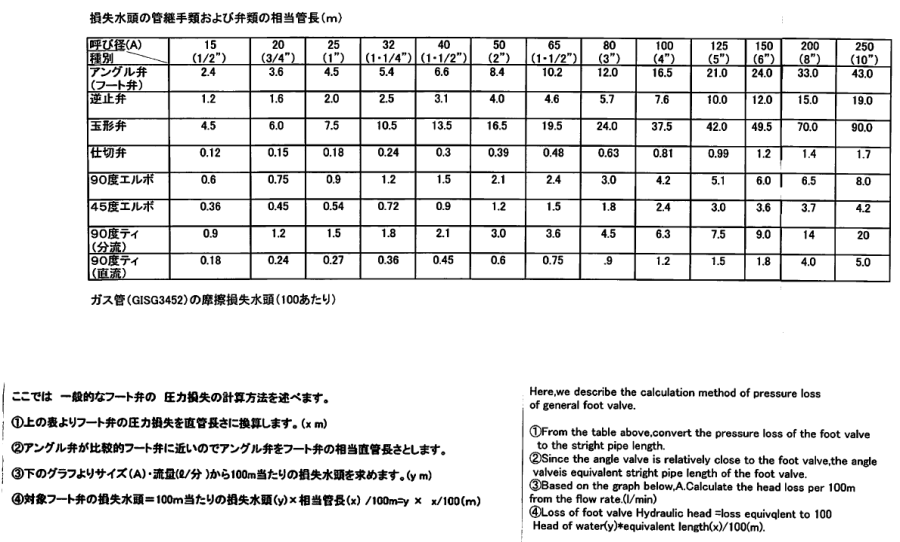 一般的な損失抵抗の求め型について①