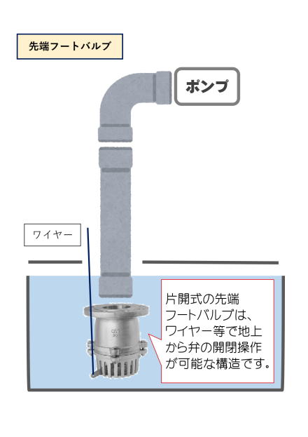 先端フートバルブの使用イメージ図