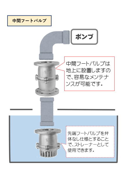 中間フートバルブ（地上設置型）の使用イメージ図